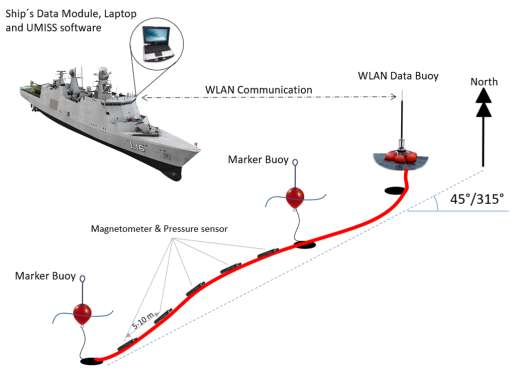 Rapid deployable Magnetic signature range Rapid deployable Magnetic signature range
